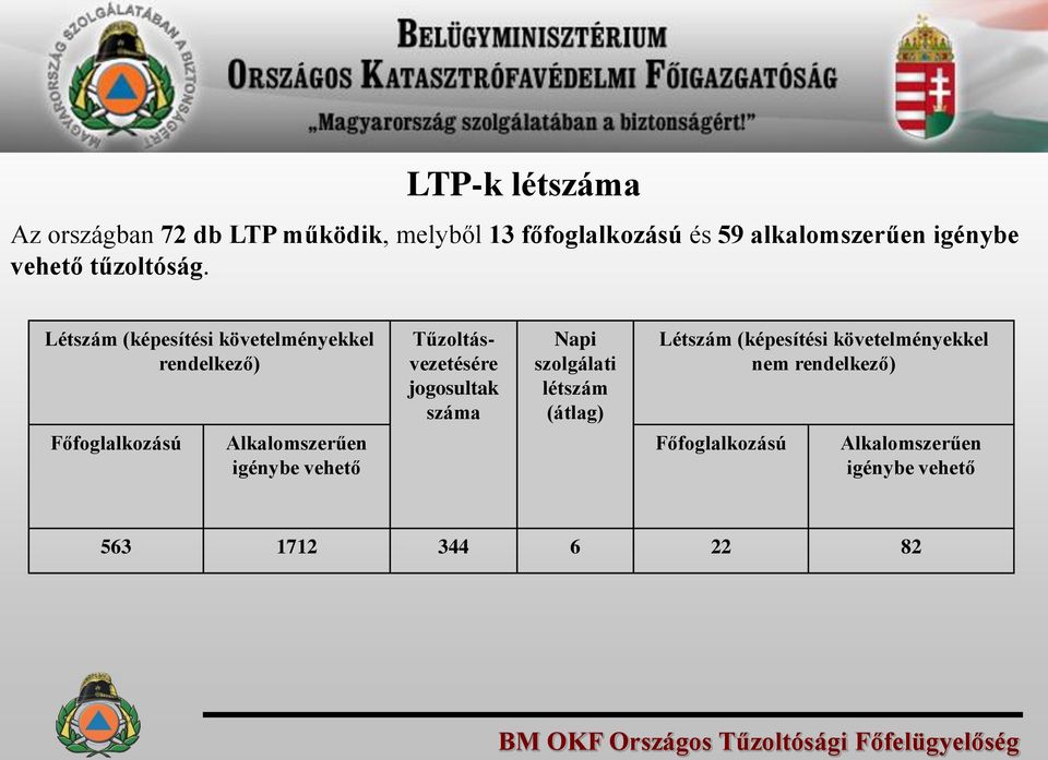 Létszám (képesítési követelményekkel rendelkező) Főfoglalkozású Alkalomszerűen igénybe vehető