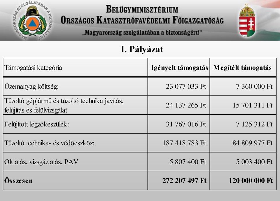 311 Ft Felújított légzőkészülék: 31 767 016 Ft 7 125 312 Ft Tűzoltó technika- és védőeszköz: 187 418 783