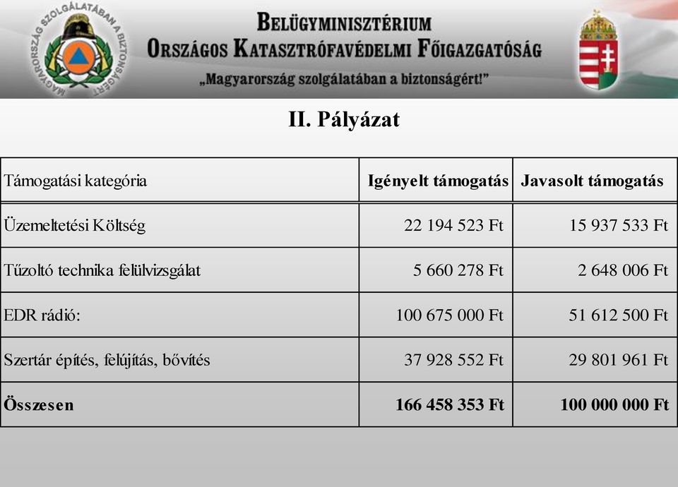 felülvizsgálat 5 660 278 Ft 2 648 006 Ft EDR rádió: 100 675 000 Ft 51 612 500