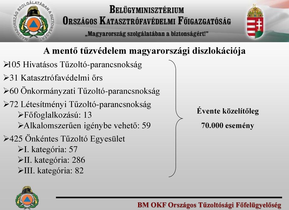 Főfoglalkozású: 13 Alkalomszerűen igénybe vehető: 59 425 Önkéntes Tűzoltó Egyesület I.