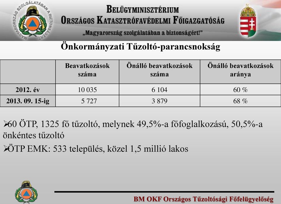 15-ig 5 727 3 879 68 % 60 ÖTP, 1325 fő tűzoltó, melynek 49,5%-a főfoglalkozású,