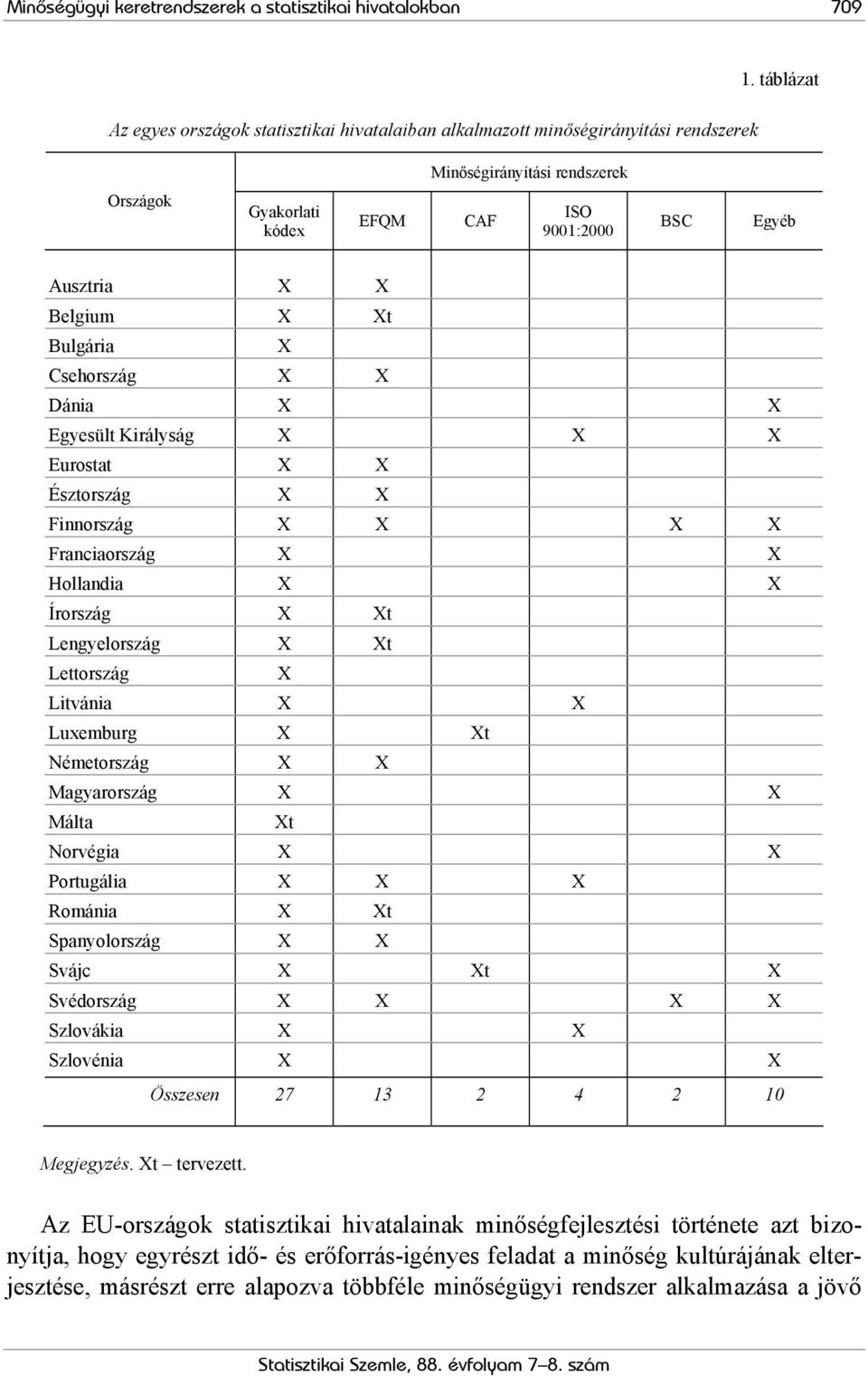 Észtország X X Finnország X X X X Franciaország X X Hollandia X X Írország X Xt Lengyelország X Xt Lettország X Litvánia X X Luxemburg X Xt Németország X X Magyarország X X Málta Xt Norvégia X X
