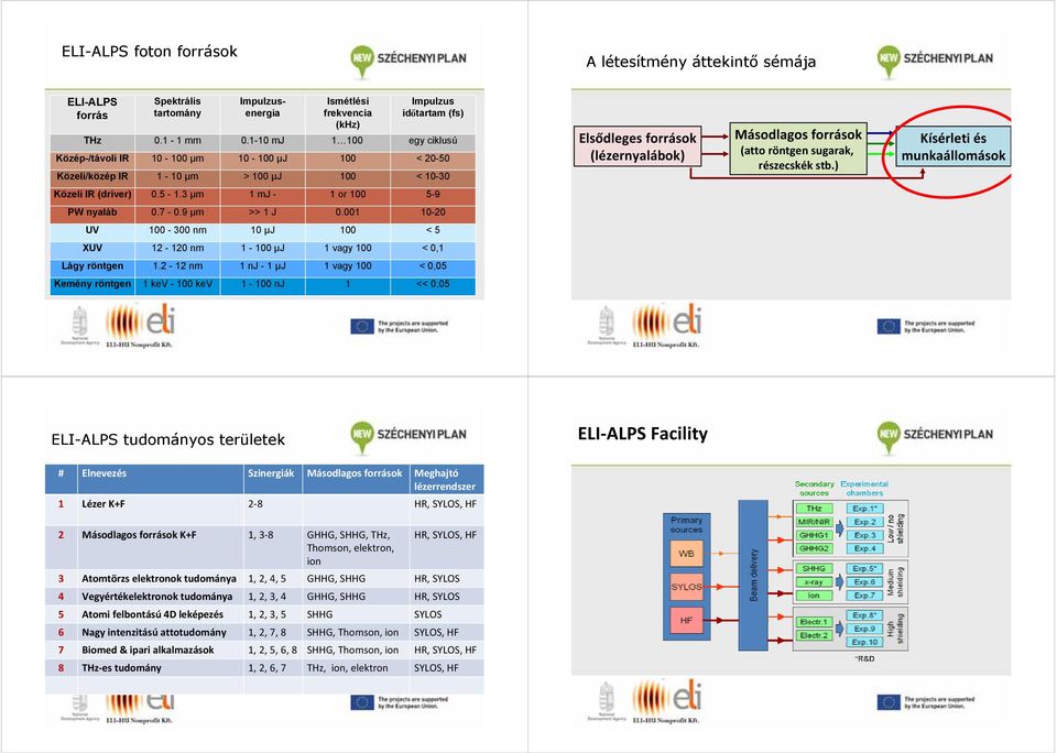 részecskék stb.) Kísérleti és munkaállomások Közeli IR (driver) 0.5-1.3 µm 1 mj - 1 or 100 5-9 PW nyaláb 0.7-0.9 µm >> 1 J 0.
