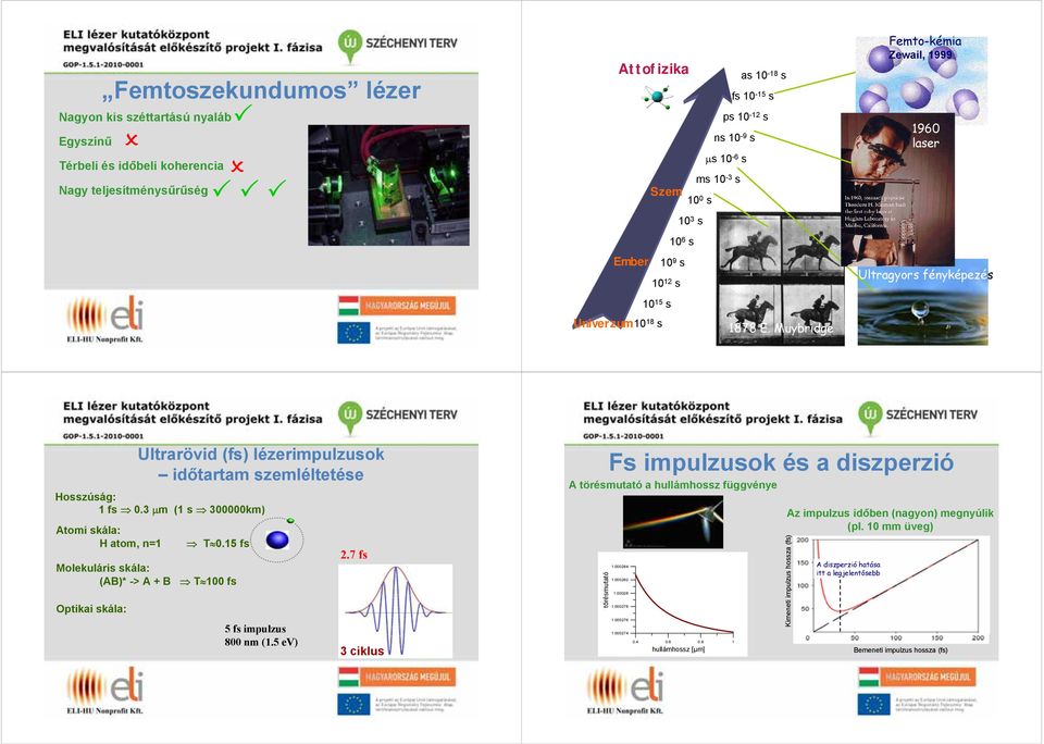 Muybridge Femto-kémia Zewail, 1999 1960 laser Ultragyors fényképezés Ultrarövid (fs) lézerimpulzusok időtartam szemléltetése Hosszúság: 1fs 0.3 µm (1 s 300000km) Atomi skála: Hatom, n=1 T 0.