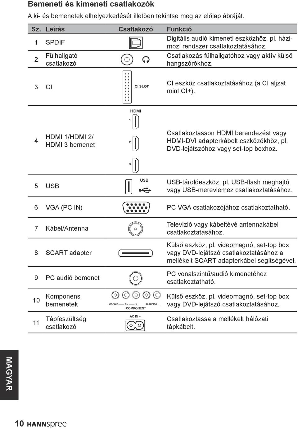 3 CI CI SLOT CI eszköz csatlakoztatásához (a CI aljzat mint CI+). HDMI 1 4 HDMI 1/HDMI 2/ HDMI 3 bemenet 2 Csatlakoztasson HDMI berendezést vagy HDMI-DVI adapterkábelt eszközökhöz, pl.