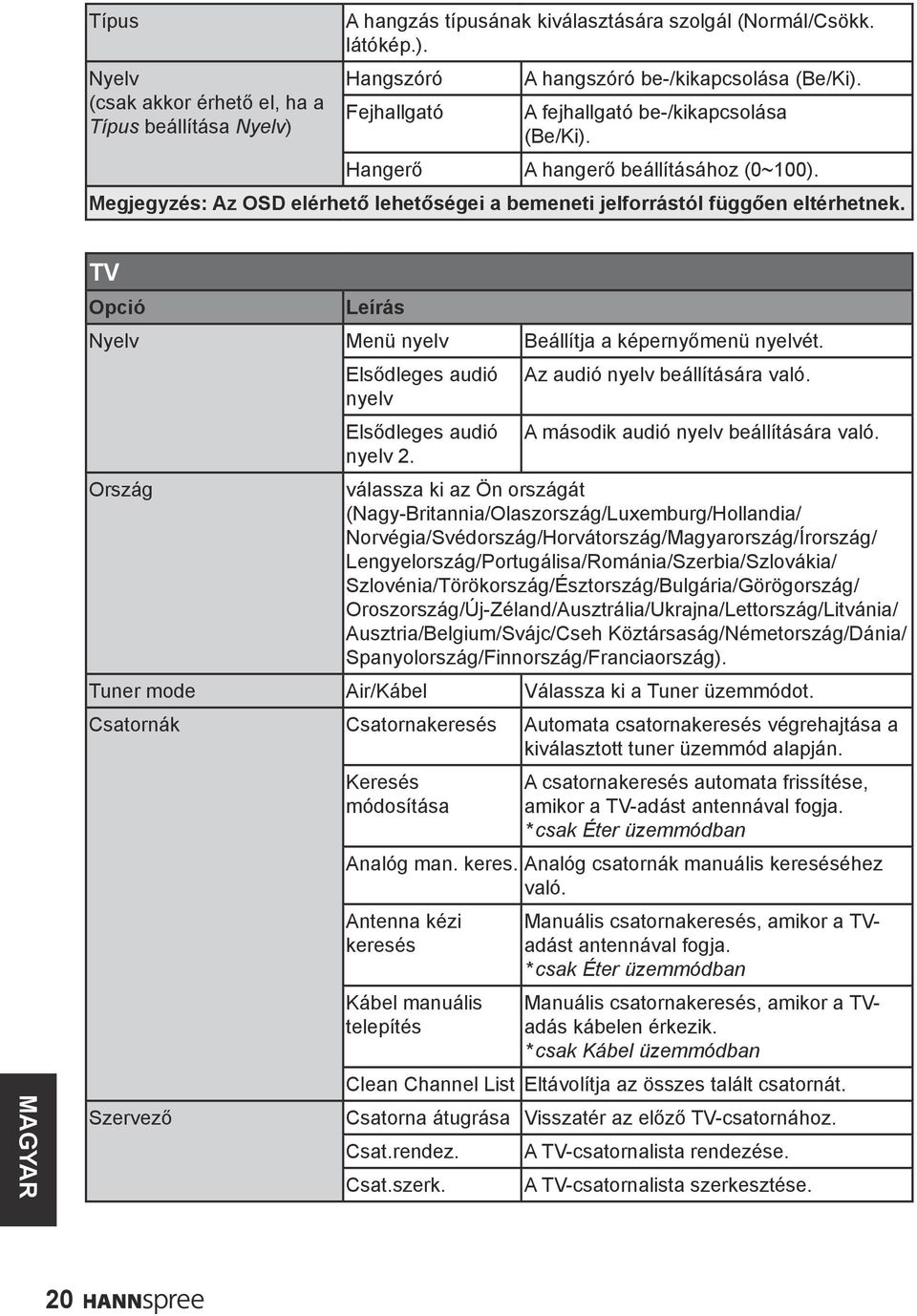 TV Opció Leírás Nyelv Menü nyelv Beállítja a képernyőmenü nyelvét. Elsődleges audió Az audió nyelv beállítására való. nyelv Elsődleges audió A második audió nyelv beállítására való. nyelv 2.