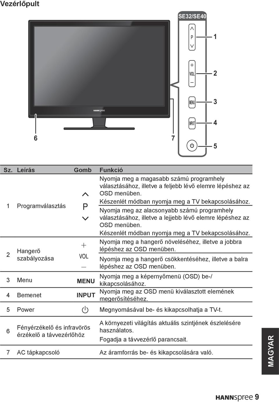 Készenlét módban nyomja meg a TV bekapcsolásához. 2 Hangerő szabályozása 3 Menu 4 Bemenet INPUT Nyomja meg a hangerő növeléséhez, illetve a jobbra lépéshez az OSD menüben.