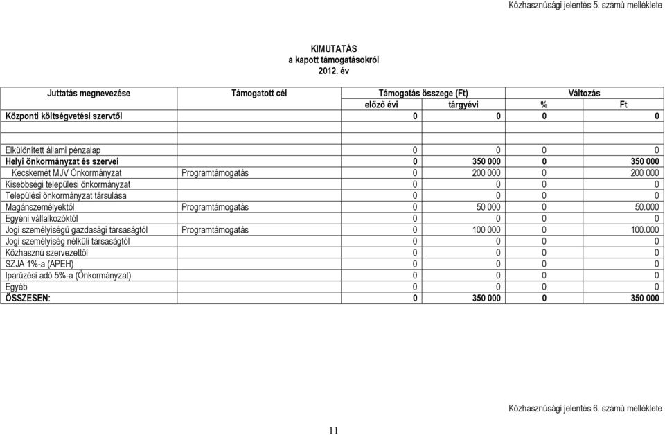 szervei 0 350 000 0 350 000 Kecskemét MJV Önkormányzat Programtámogatás 0 200 000 0 200 000 Kisebbségi települési önkormányzat 0 0 0 0 Települési önkormányzat társulása 0 0 0 0 Magánszemélyektől