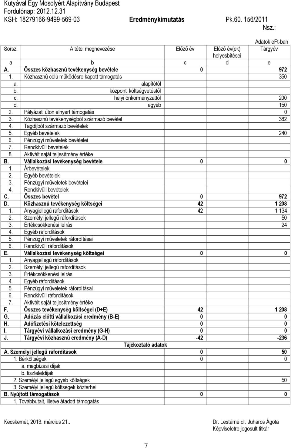 központi költségvetéstől c. helyi önkormányzattól 200 d. egyéb 150 2. Pályázati úton elnyert támogatás 0 3. Közhasznú tevékenységből származó bevétel 382 4. Tagdíjból származó bevételek 5.