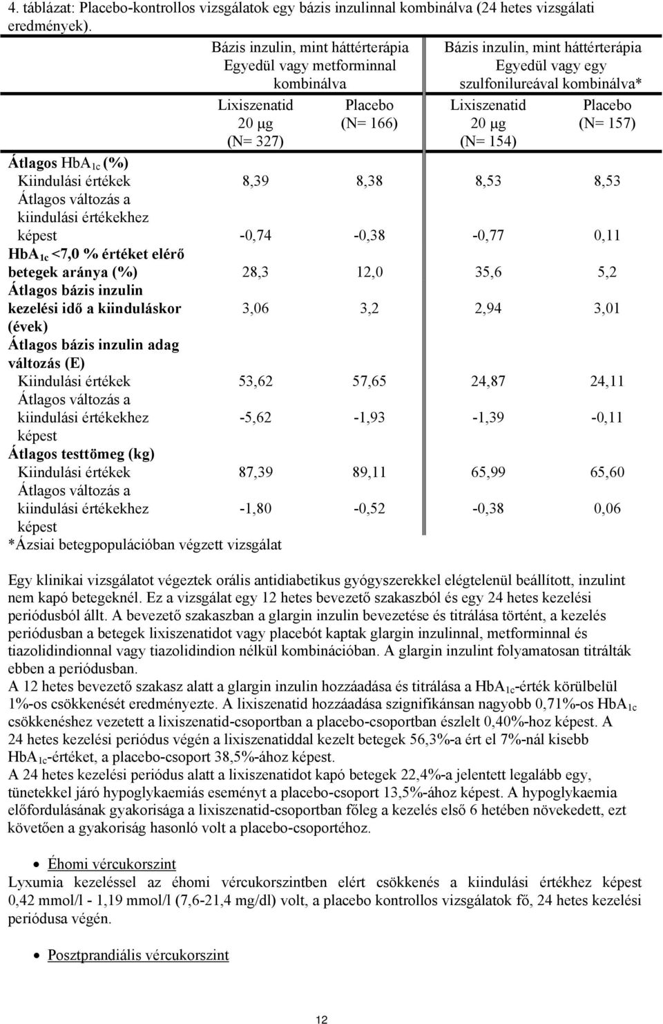 változás a kiindulási értékekhez képest Lixiszenatid 20 µg (N= 327) 8,39 Placebo (N= 166) 8,38 Lixiszenatid 20 µg (N= 154) 8,53 Placebo (N= 157) -0,74-0,38-0,77 0,11 HbA 1c <7,0 % értéket elérő