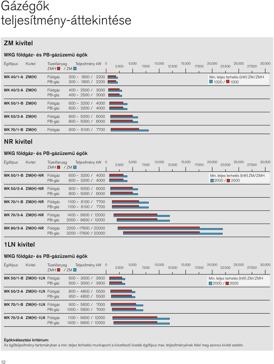 teljes terhelés (kw) Z/ZH 1000 / 1000 WK 40/2-A Z(H) Földgáz 400 2500 / 000 B-gáz 400 2500 / 000 WK 50/1-B Z(H) Földgáz 600 200 / 4000 B-gáz 600 200 / 4000 WK 50/2-A Z(H) Földgáz 800 5000 / 6000