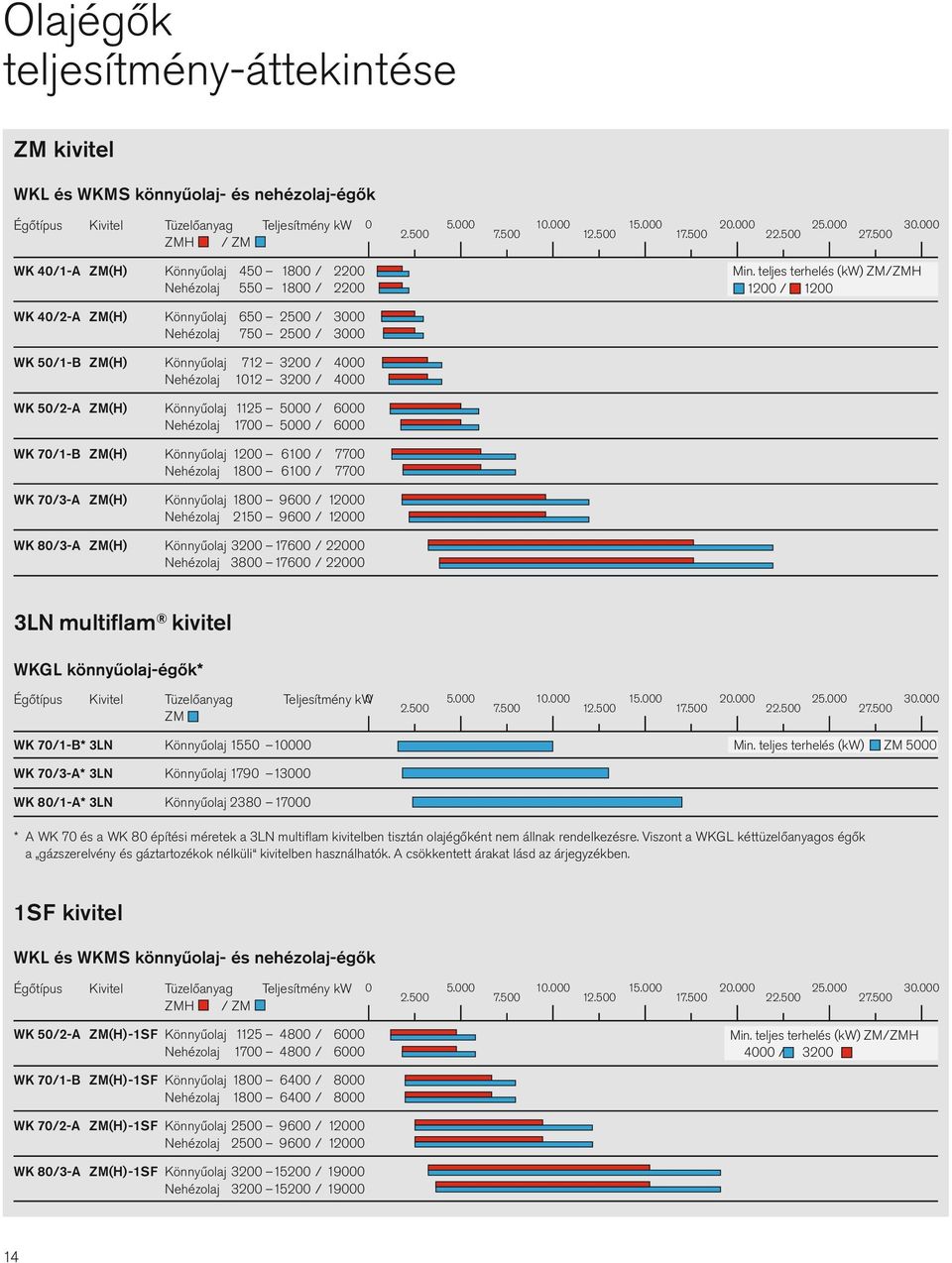 teljes terhelés (kw) Z/ZH 1200 / 1200 WK 40/2-A Z(H) Könnyűolaj 650 2500 / 000 Nehézolaj 750 2500 / 000 WK 50/1-B Z(H) Könnyűolaj 712 200 / 4000 Nehézolaj 1012 200 / 4000 WK 50/2-A Z(H) Könnyűolaj
