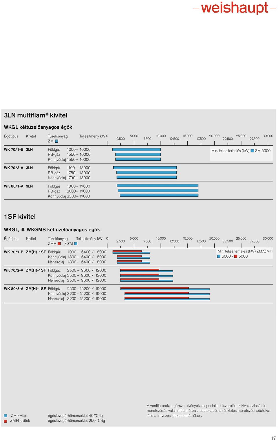 teljes terhelés (kw) Z 5000 WK 70/-A LN Földgáz 1100 1000 B-gáz 1750 1000 Könnyűolaj 1790 1000 WK 80/1-A LN Földgáz 1800 17000 B-gáz 2000 17000 Könnyűolaj 280 17000 1SF kivitel WKGL, ill.
