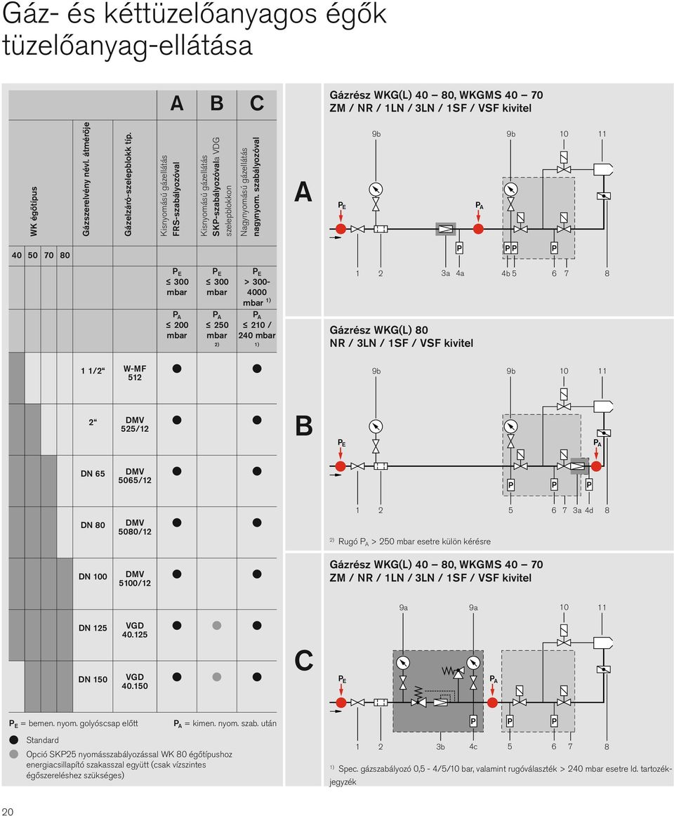 szabályozóval A E 9b A 9b 10 11 40 50 70 80 E 00 mbar A 200 mbar E 00 mbar A 250 mbar 2) E > 00-4000 mbar 1) A 210 / 240 mbar 1) 1 2 a 4a 4b 5 6 7 8 Gázrész WKG(L) 80 NR / LN / 1SF / VSF kivitel 1
