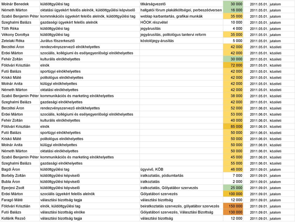 05.01. jutalom Szeghalmi Balázs gazdaségi ügyekért felelős alelnök HÖOK részvétel 10 000 2011.05.01. jutalom Tóth Réka küldöttgyűlési tag jegyárusítás 4 000 2011.05.01. jutalom Vékony Dorottya küldöttgyűlési tag jegyárusítás, politológus tantervi reform 35 000 2011.