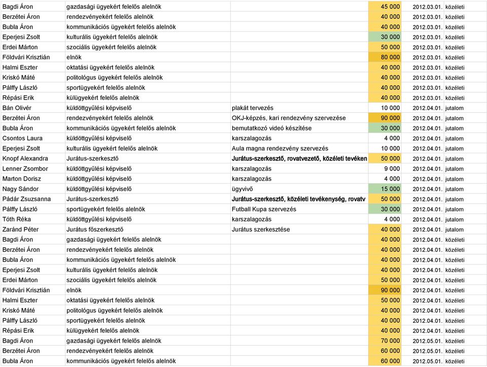 03.01. közéleti Halmi Eszter oktatási ügyekért felelős alelnök 40 000 2012.03.01. közéleti Kriskó Máté politológus ügyekért felelős alelnök 40 000 2012.03.01. közéleti Pálffy László sportügyekért felelős alelnök 40 000 2012.