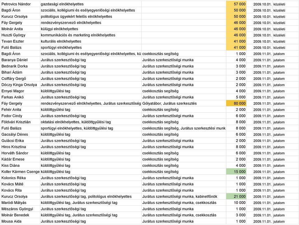 10.01. közéleti Tevan Eszter kulturális elnökhelyettes 41 000 2009.10.01. közéleti Futó Balázs sportügyi elnökhelyettes 41 000 2009.10.01. közéleti Bagdi Áron szociális, kollégiumi és esélyegyenlőségi elnökhelyettes, kü csekkosztás segítség 1 000 2009.