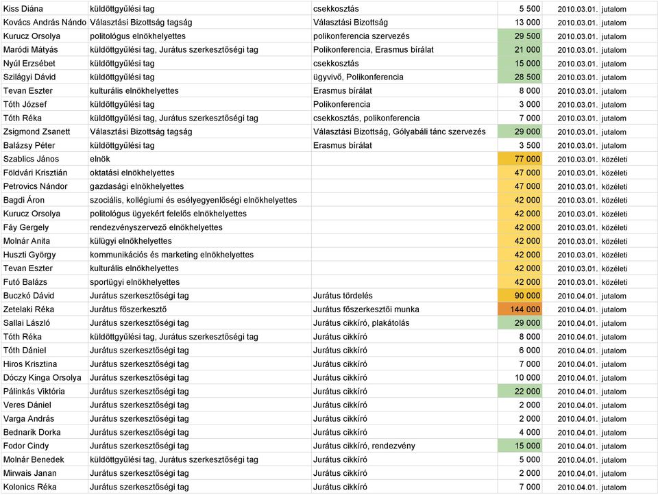 Petrovics Nándor gazdasági elnökhelyettes közéleti Bagdi Áron szociális,  kollégiumi és esélyegyenlőségi elnökhelyettes - PDF Free Download