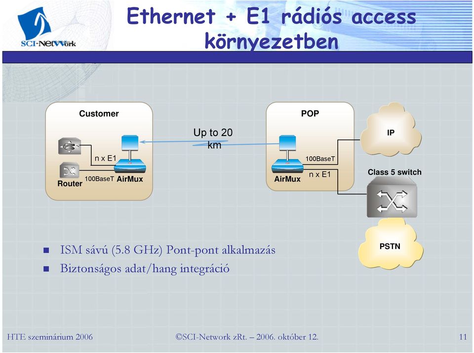 AirMux n x E1 Class 5 switch ISM sávú (5.