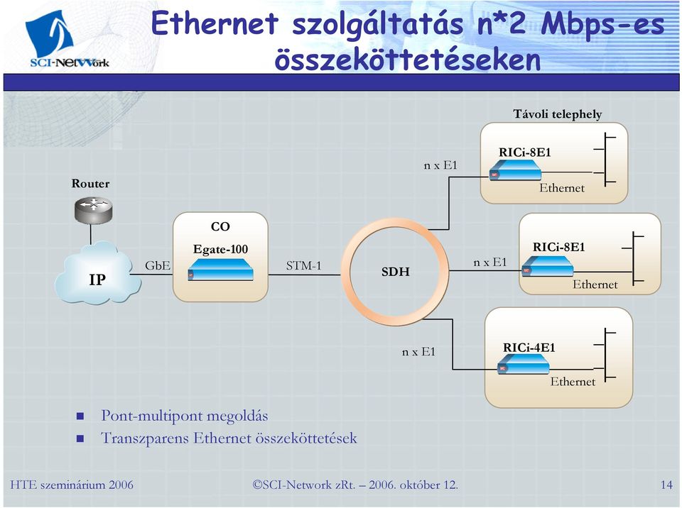 Egate-100 STM-1 SDH n x E1 RICi-8E1 n x E1