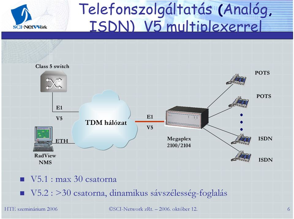 RadView NMS ETH Megaplex 2100/2104 ISDN ISDN V5.