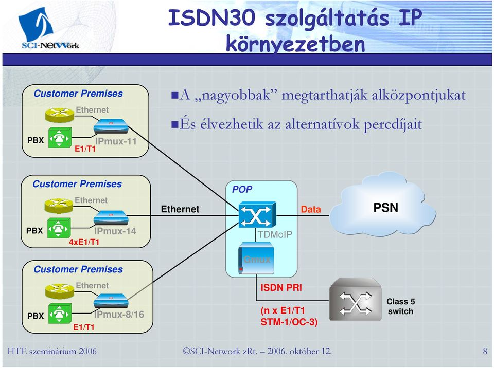 percdíjait Customer Premises POP Data PSN PBX IPmux-14 4xE1/T1 TDMoIP