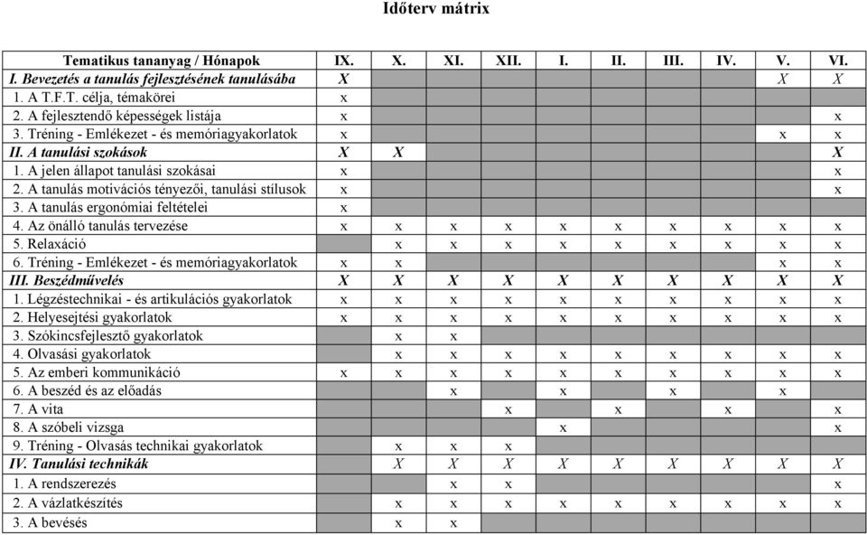 A tanulás motivációs tényezői, tanulási stílusok x x 3. A tanulás ergonómiai feltételei x 4. Az önálló tanulás tervezése x x x x x x x x x x 5. Relaxáció x x x x x x x x x 6.