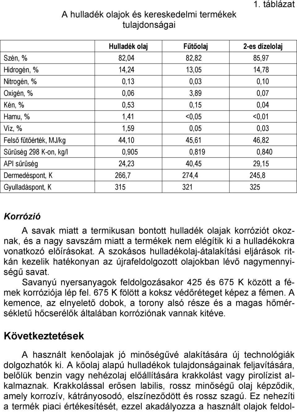 <0,01 Víz, % 1,59 0,05 0,03 Felső fűtőérték, MJ/kg 44,10 45,61 46,82 Sűrűség 298 K-on, kg/l 0,905 0,819 0,840 API sűrűség 24,23 40,45 29,15 Dermedéspont, K 266,7 274,4 245,8 Gyulladáspont, K 315 321