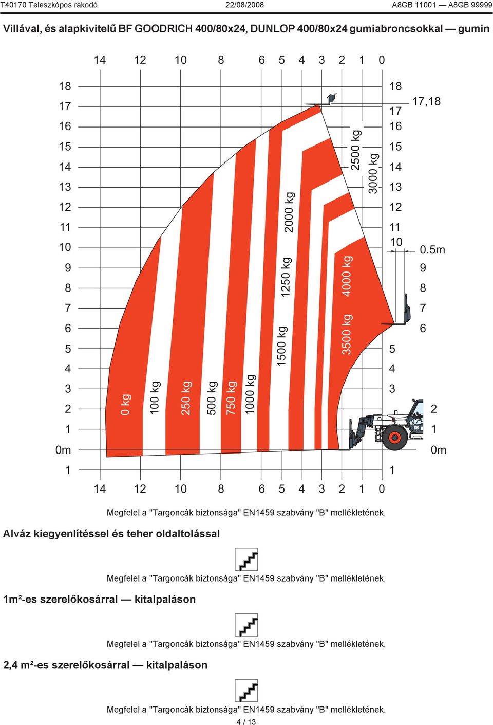 5m 9 8 7 6 3 2 0 kg 00 kg 250 kg 500 kg 750 kg 000 kg 3 2 0m 0m 4 2 0 8 6 5 4 3 2 0 Megfelel a "Targoncák biztonsága" EN459 szabvány "B" mellékletének.