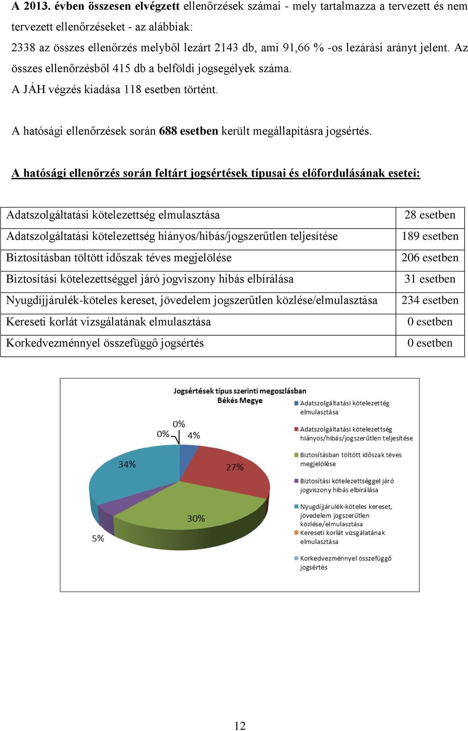 arányt jelent. Az összes ellenőrzésből 415 db a belföldi jogsegélyek száma. A JÁH végzés kiadása 118 esetben történt. A hatósági ellenőrzések során 688 esetben került megállapításra jogsértés.