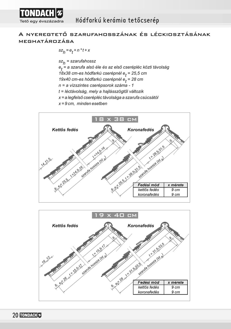 hajlásszögtől változik x = a legfelső cserépléc távolsága a szarufa csúcsától x = cm, minden esetben x cm Kettős fedés Koronafedés, e =, t t =,- t =,- szarufa hossza
