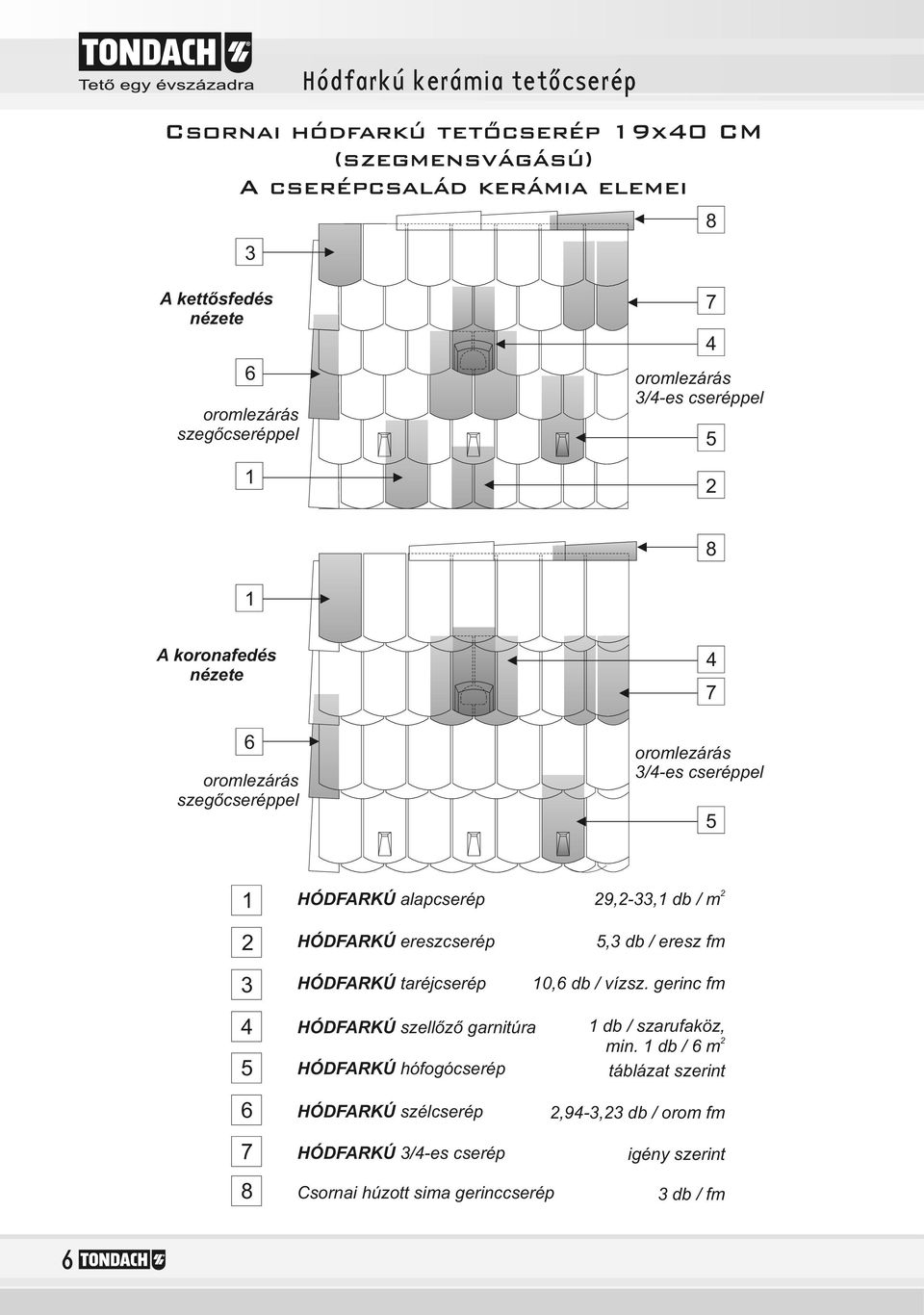 HÓDFARKÚ ereszcserép HÓDFARKÚ taréjcserép, db / eresz fm 0, db / vízsz. gerinc fm HÓDFARKÚ szellőző garnitúra db / szarufaköz, min.