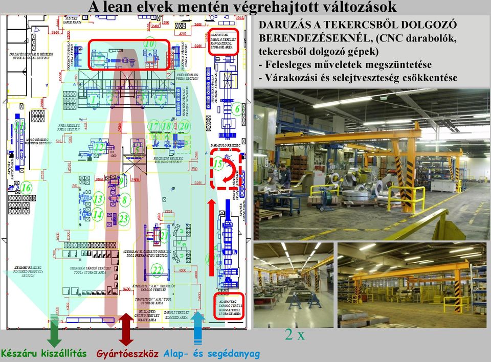 - Felesleges műveletek megszüntetése - Várakozási és