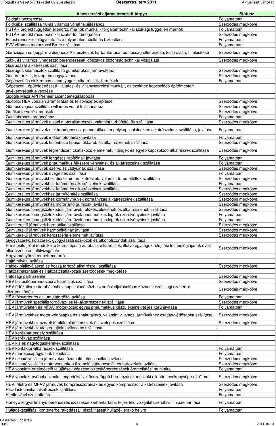 ellenőrzése, kalibrálása, hitelesítése Gáz-, és villamos ívhegesztő berendezések időszakos biztonságtechnikai vizsgálata Gázrudazat alkatrészek szállítása Gázrugós kitámasztók szállítása gumikerekes