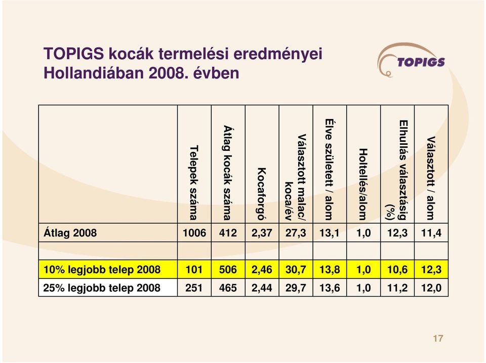 évben Élve született / alom Választott malac/ koca/év Kocaforgó Átlag kocák száma Telepek