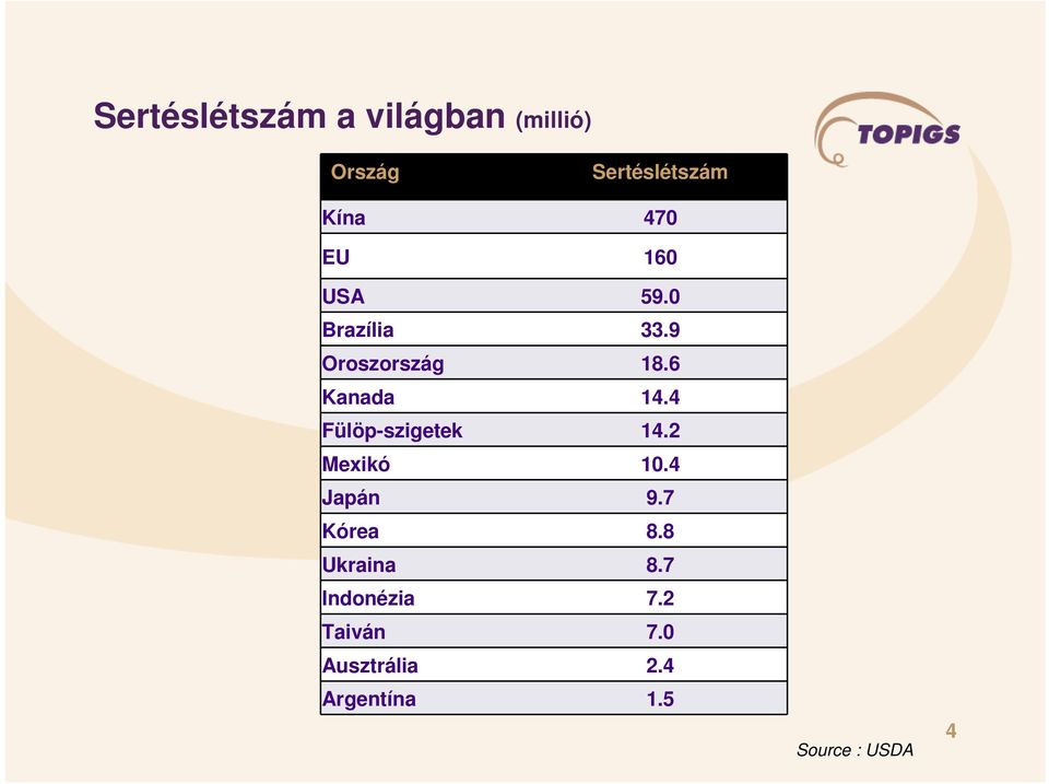 4 Fülöp-szigetek 14.2 Mexikó 10.4 Japán 9.7 Kórea 8.8 Ukraina 8.