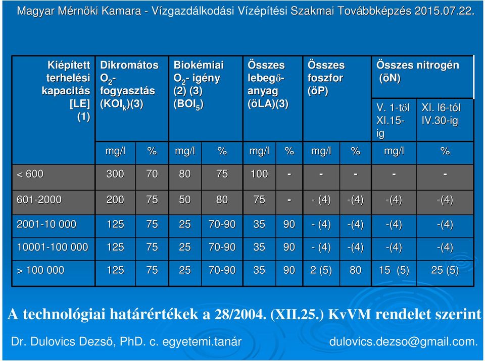 30-ig mg/l % mg/l % mg/l % mg/l % mg/l % < 600 300 70 80 75 100 - - - - - 601-2000 200 75 50 80 75 - - (4) -(4) -(4) -(4) 2001-10 10 000 125 75 25