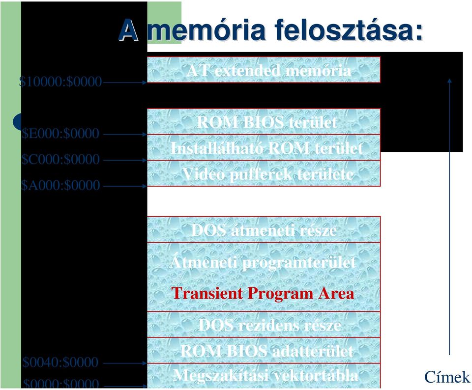 területe $0040:$0000 DOS átmeneti része Átmeneti programterület Transient