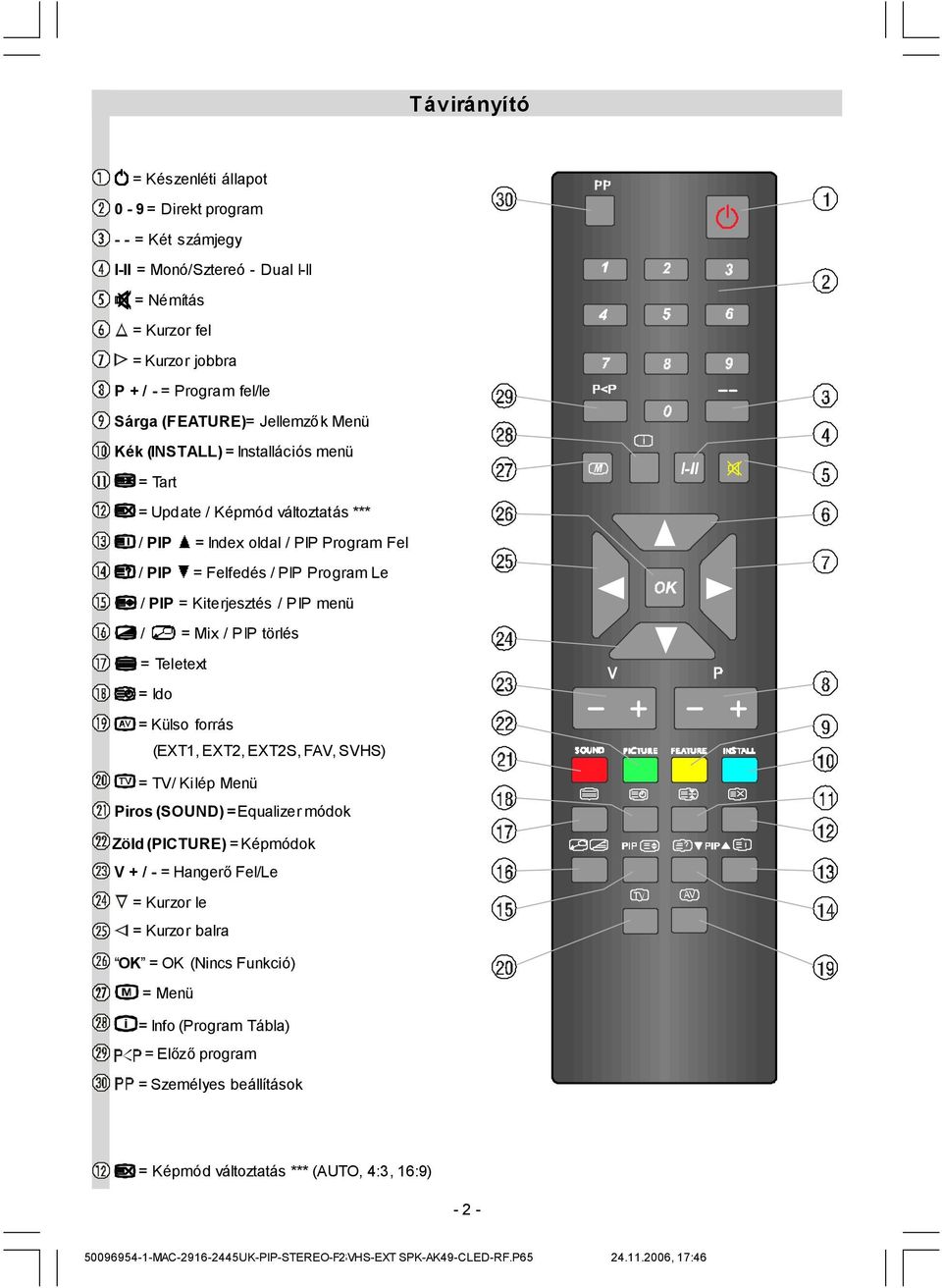 törlés = Teletext = Ido = Külso forrás (EXT1, EXT2, EXT2S, FAV, SVHS) = TV/ Kilép Menü Piros (SOUND) =Equalizer módok Zöld (PICTURE) = Képmódok V + / - = HangerőFel/Le = Kurzor le = Kurzor balra OK =