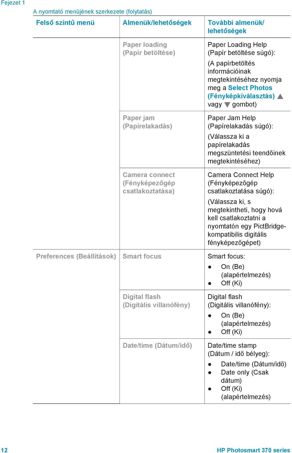 (Papírelakadás súgó): (Válassza ki a papírelakadás megszüntetési teendőinek megtekintéséhez) Camera Connect Help (Fényképezőgép csatlakoztatása súgó): (Válassza ki, s megtekintheti, hogy hová kell