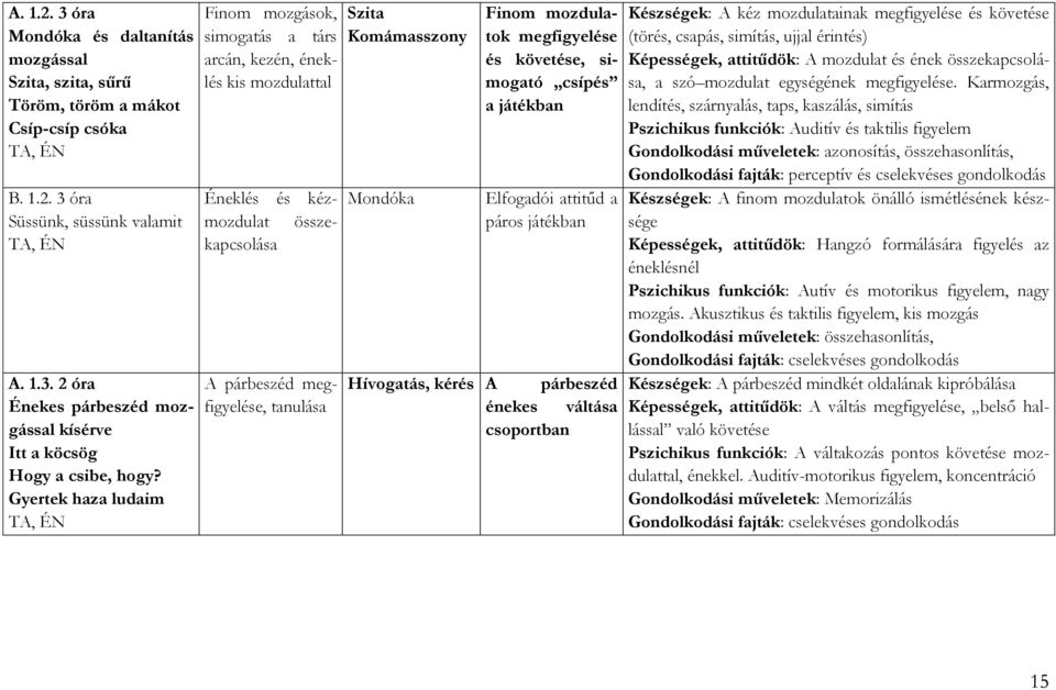 Finom mozdulatok megfigyelése és követése, simogató csípés a játékban Elfogadói attitűd a páros játékban Hívogatás, kérés A párbeszéd énekes váltása csoportban Készségek: A kéz mozdulatainak