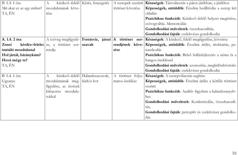 1 óra Ugyanaz TA, ÉN A kérdező felelő mozdulatainak követése A szöveg megfigyelése, a történet sorrendje A kérdező felelő mozdulatainak megfigyelése, az érzések kifejezése mozdulatokkal Kérés,