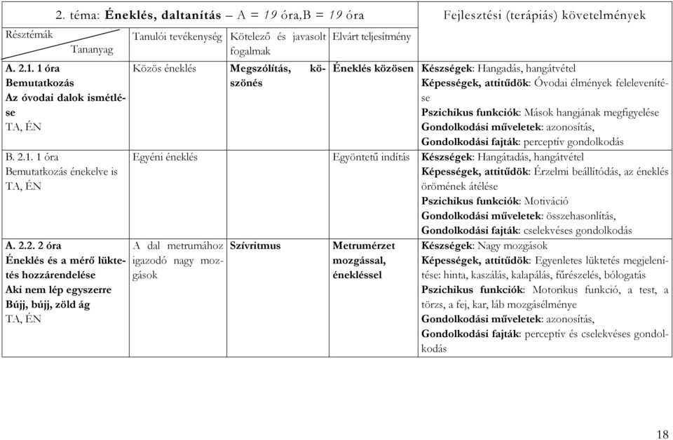 éneklés A dal metrumához igazodó nagy mozgások Szívritmus Elvárt teljesítmény Éneklés közösen Készségek: Hangadás, hangátvétel Képességek, attitűdök: Óvodai élmények felelevenítése Pszichikus