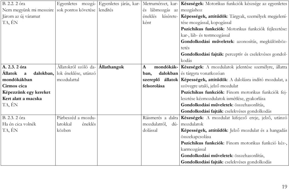 2 óra Ha én cica volnék TA, ÉN Egyenletes mozgások pontos követése Állatokról szóló dalok éneklése, utánzó mozdulattal Egyenletes járás, karlendítés Metrumérzet, karés lábmozgás az éneklés