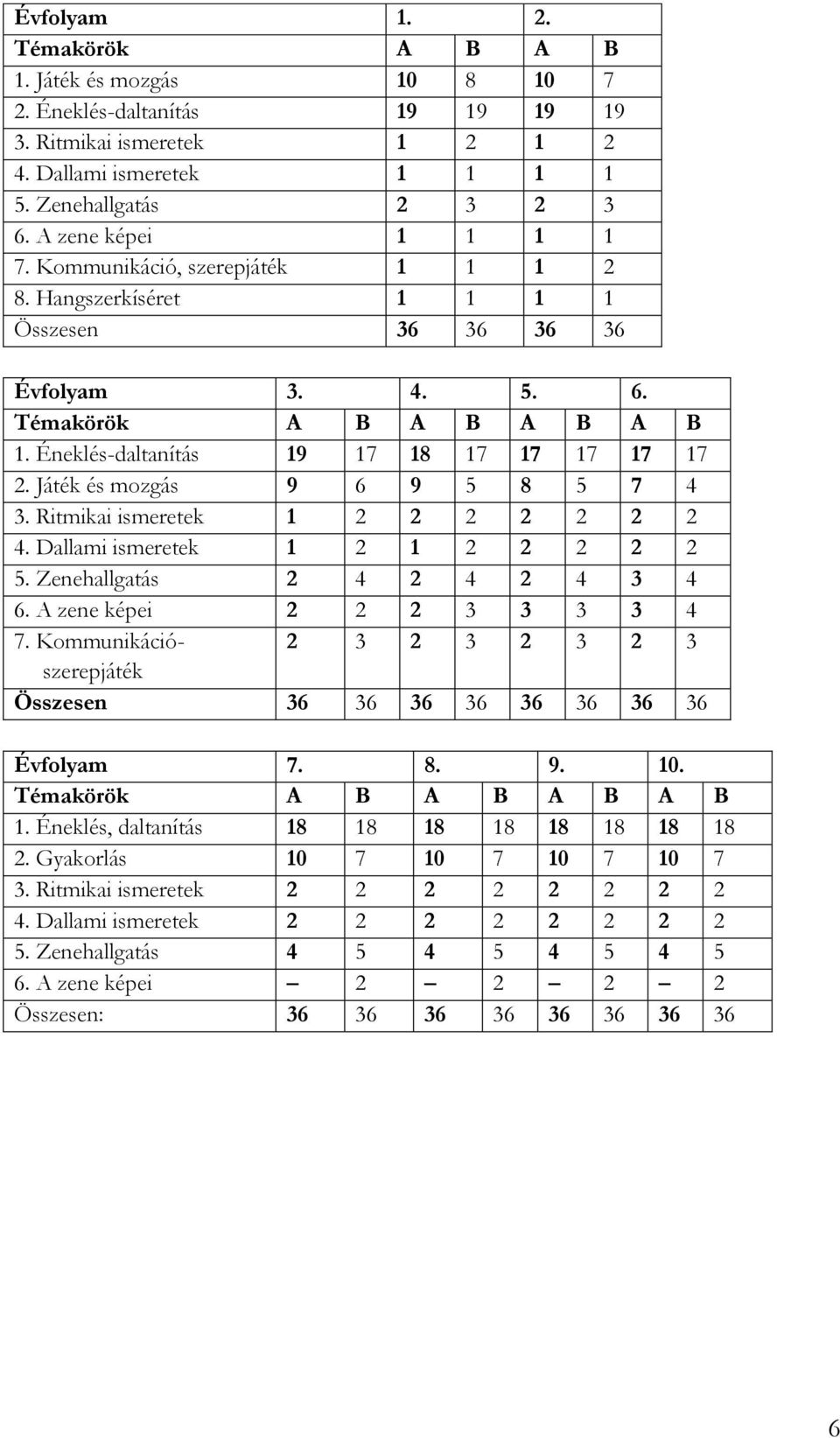 Éneklés-daltanítás 19 17 18 17 17 17 17 17 2. Játék és mozgás 9 6 9 5 8 5 7 4 3. Ritmikai ismeretek 1 2 2 2 2 2 2 2 4. Dallami ismeretek 1 2 1 2 2 2 2 2 5. Zenehallgatás 2 4 2 4 2 4 3 4 6.