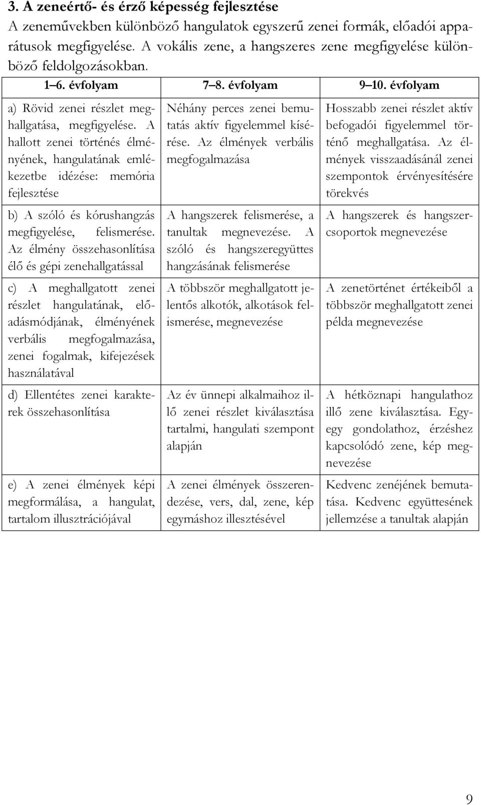A hallott zenei történés élményének, hangulatának emlékezetbe idézése: memória fejlesztése b) A szóló és kórushangzás megfigyelése, felismerése.
