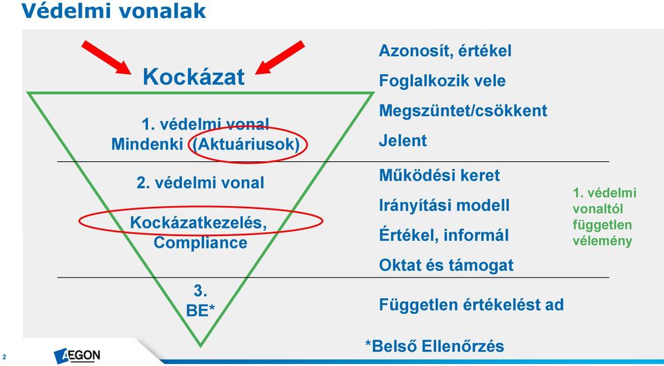 BE* Azonosít, értékel Foglalkozik vele Megszüntet/csökkent Jelent Működési keret