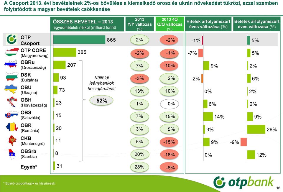 (milliárd forint) (%) Q/Q változás (%) Hitelek árfolyamszűrt éves változása (%) Betétek árfolyamszűrt éves változása (%) OTP Csoport OTP CORE (Magyarország) 385 865 2% -2% -2% -1% -1% -7%