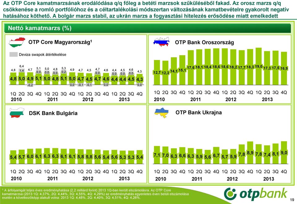 A bolgár marzs stabil, az ukrán marzs a fogyasztási hitelezés erősödése miatt emelkedett Nettó kamatmarzs (%) OTP Core Magyarország 1 OTP Bank Oroszország Deviza swapok átértékelése 6,4 5,1 5,3 4,8