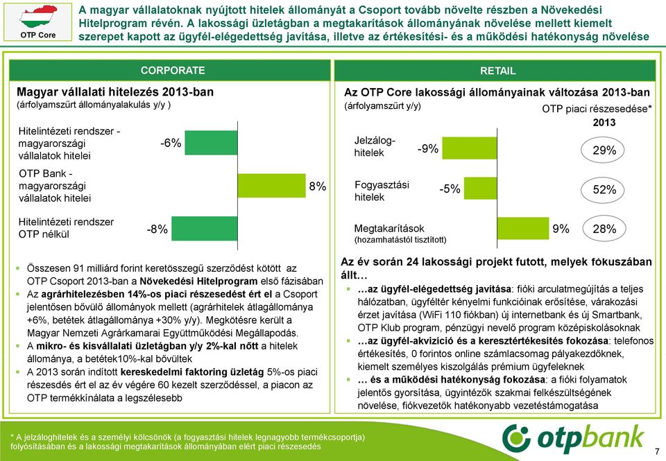 vállalati hitelezés -ban (árfolyamszűrt állományalakulás y/y ) Hitelintézeti rendszer - magyarországi vállalatok hitelei OTP Bank - magyarországi vállalatok hitelei CORPORATE -6% Jelzáloghitelek 8%
